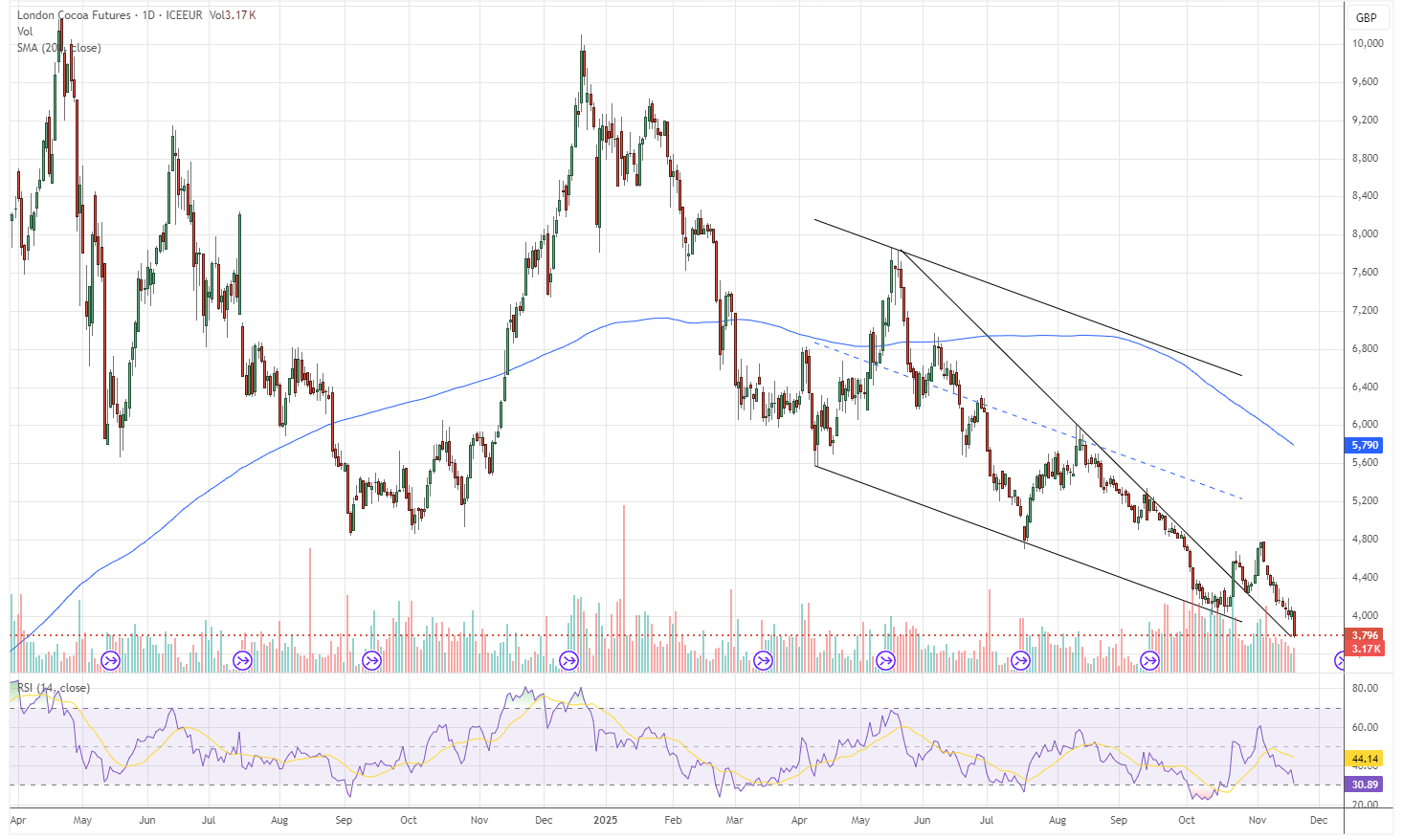 19.11.2025 - Daily Cocoa Market Report