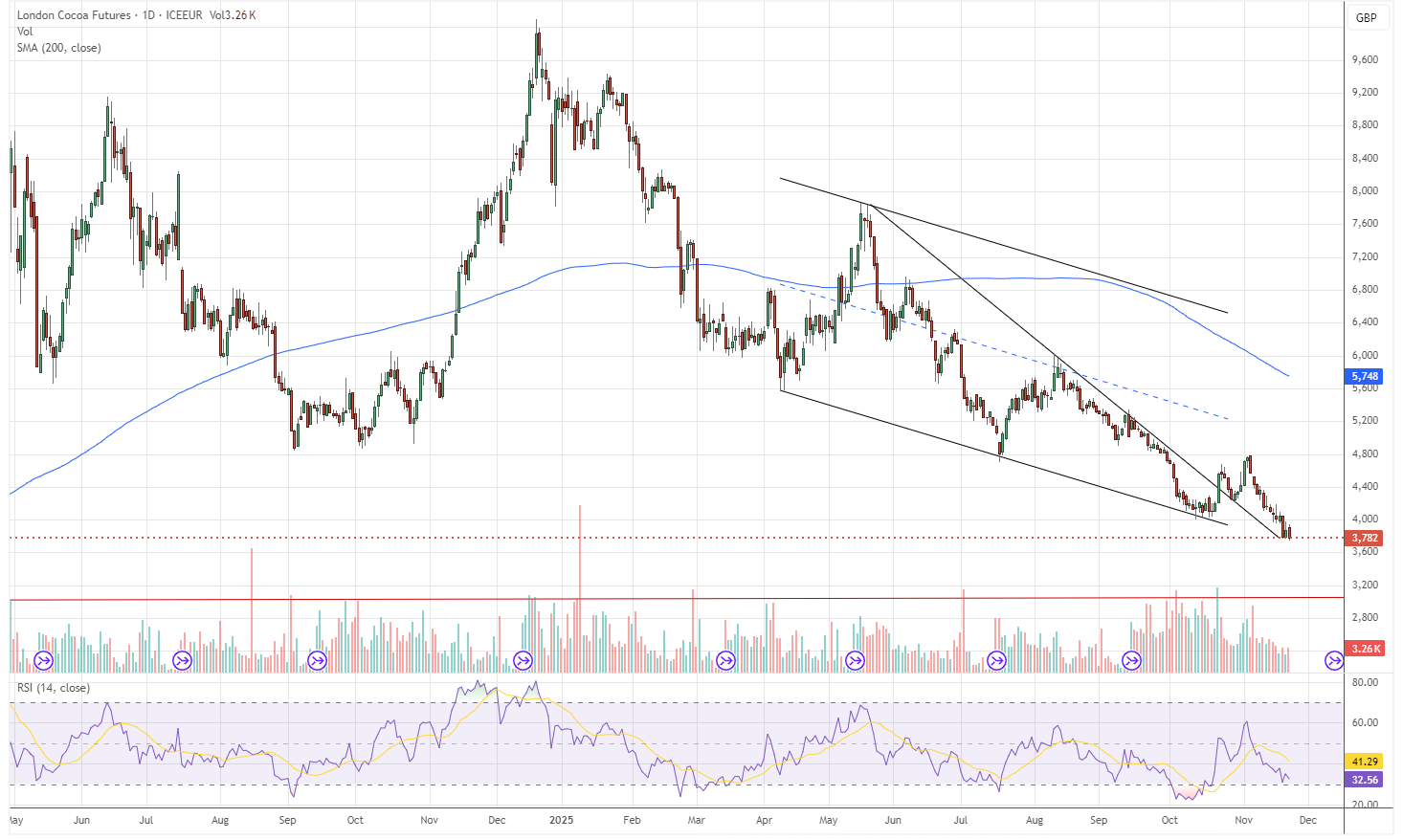 21.11.2025 - Daily Cocoa Market Report