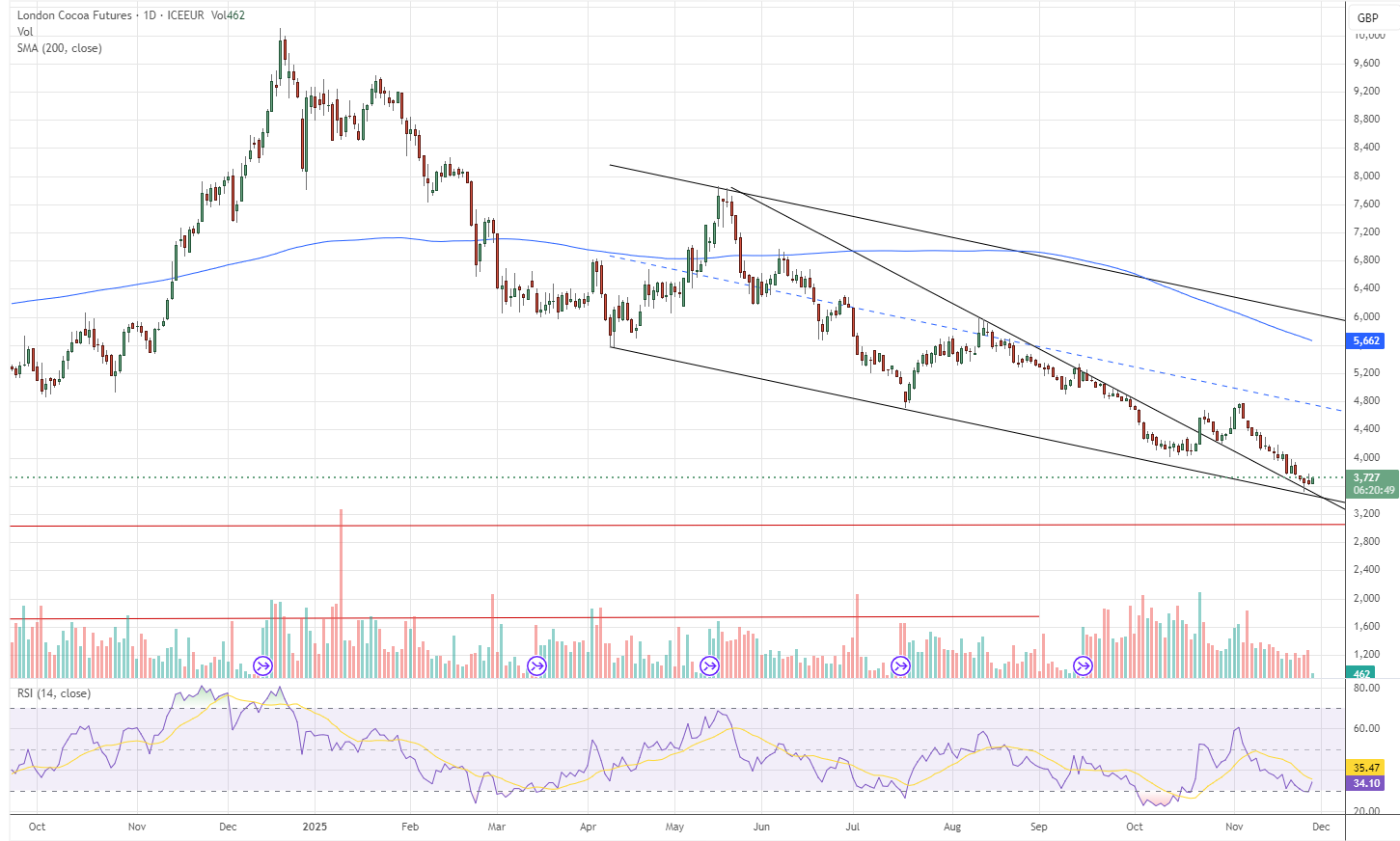 26.11.2025 - Daily Cocoa Market Report