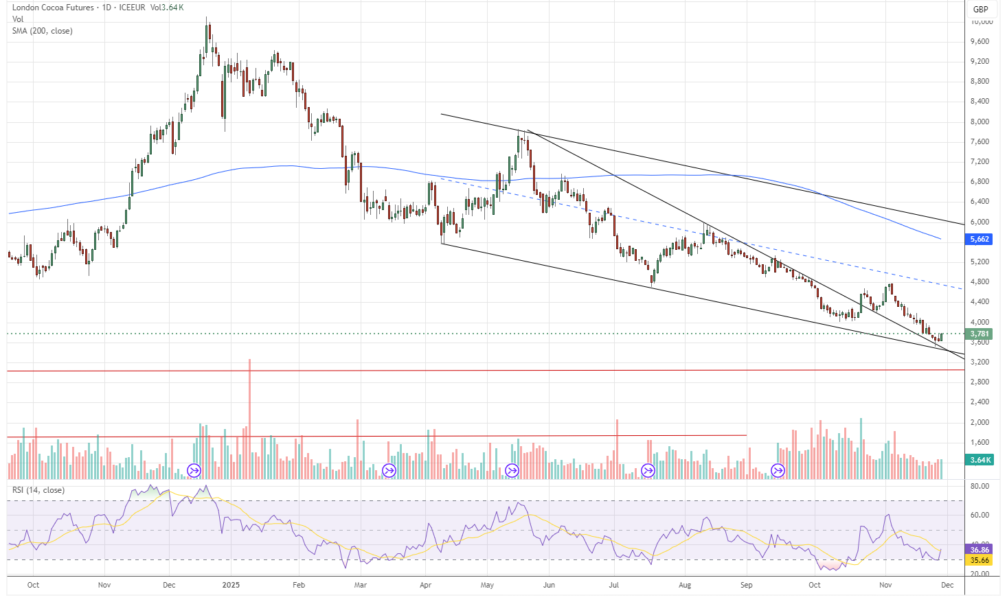 27.11.2025 - Daily Cocoa Market Report