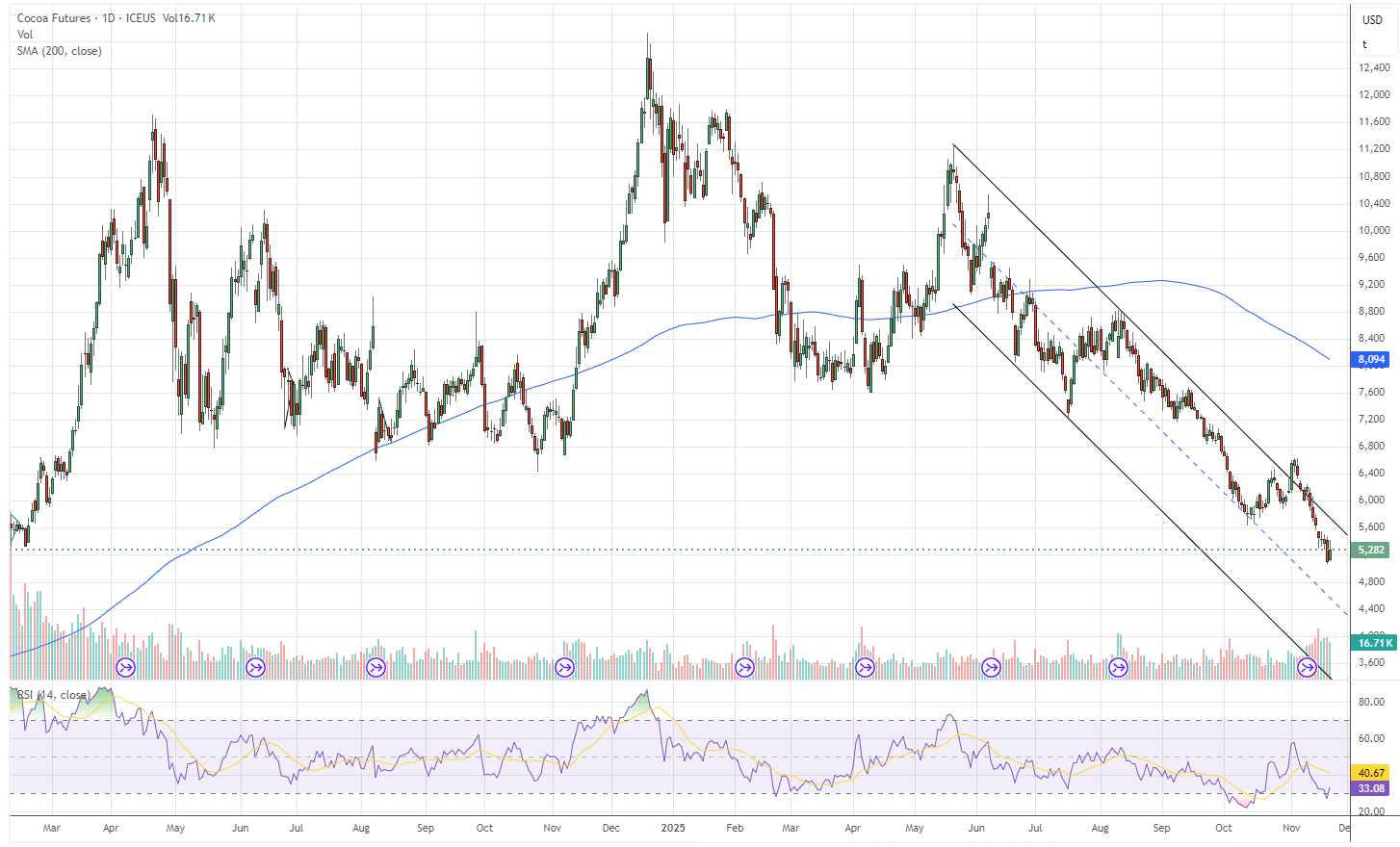 20.11.2025 - Daily Cocoa Market Report