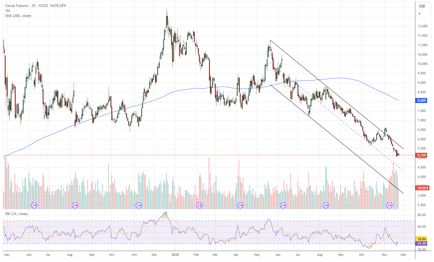 21.11.2025 - Daily Cocoa Market Report
