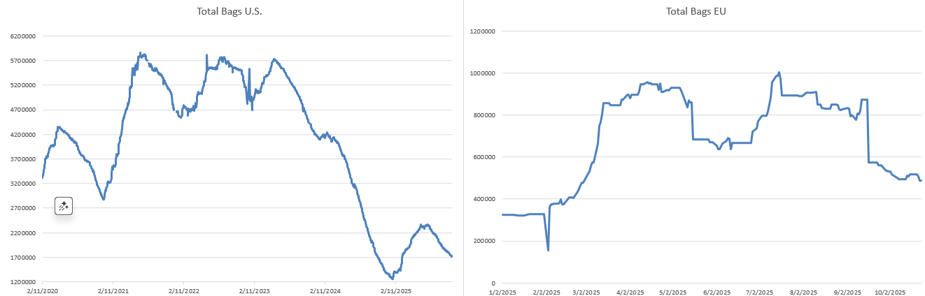 28.11.2025 - Daily Cocoa Market Report